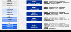 <b>笼盖从风控到营全营业链条</b>